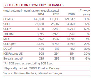 Gold Traded on Commodity Exchanges