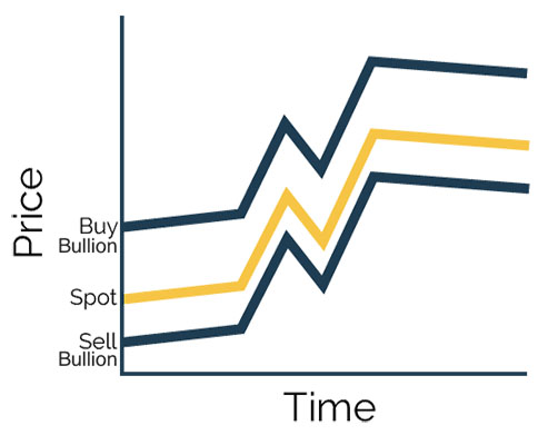 Gold Prices in Calm Markets