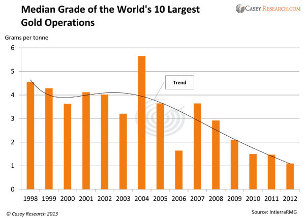 Median Grade of World's 10 Largest Gold Operations