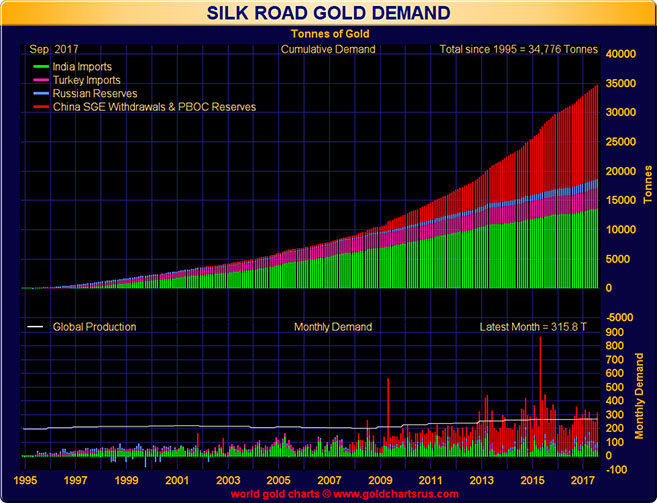 Silk Road Gold Demand in Tonnes