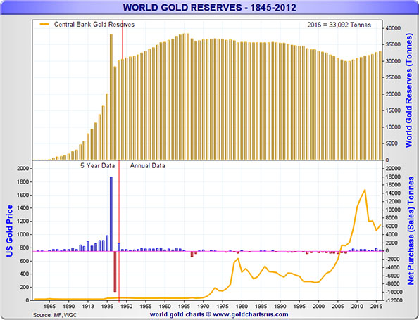 World Gold Reserves from 1845 - 2012