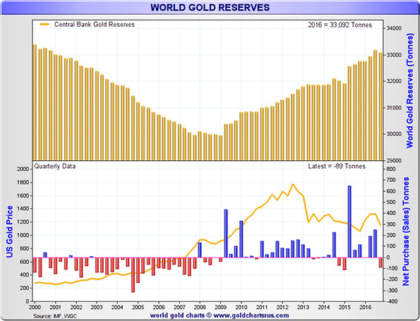 World Gold Reserves Central Bank Quarterly Data