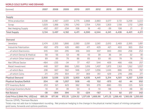 World Gold Supply and Demand Chart