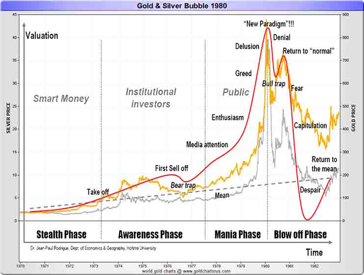 1980 Gold & Silver Bubble