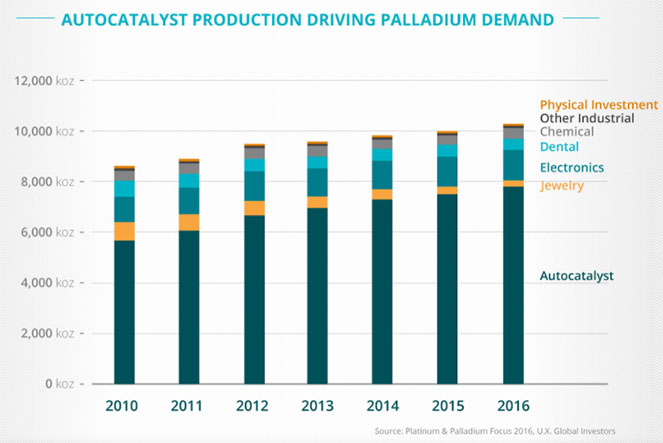 Autocatalyst Production Driving Palladium Demand