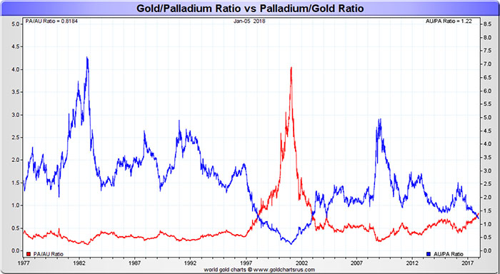 Gold to Palladium Ratio vs Palladium to Gold Ratio