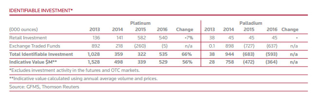 Identifiable Investment Chart