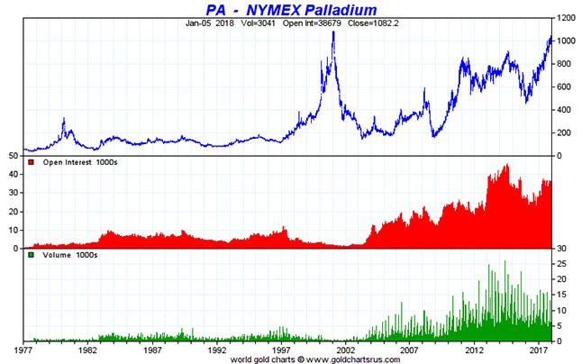 NYMEX Palladium Chart