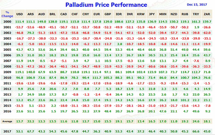 Palladium Price Performance Chart