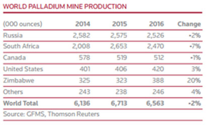 World Palladium Mine Production