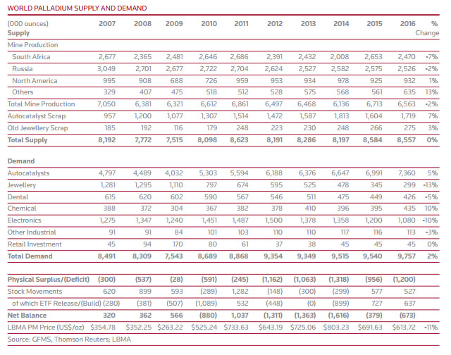 World Palladium Supply and Demand