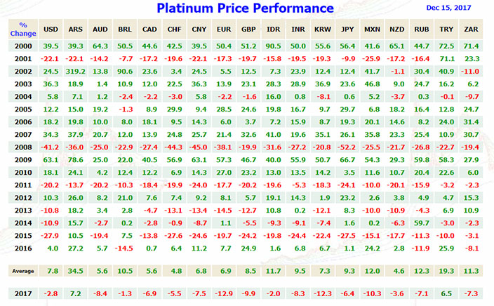 Platinum Price Performance 12/15/2017