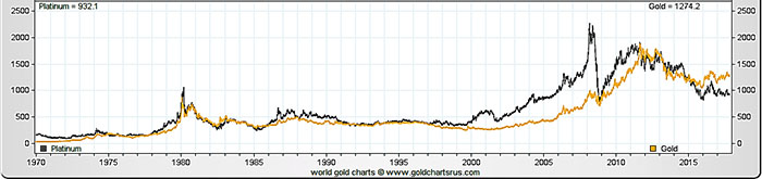 Platinum Price vs Gold Price Chart