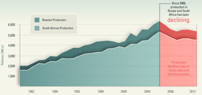 Russian and South African Platinum Supplies Declining