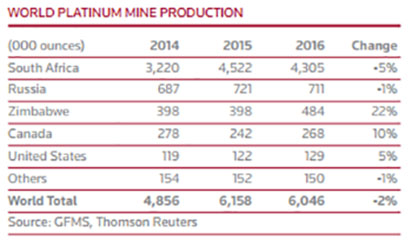 World Platinum Mine Production
