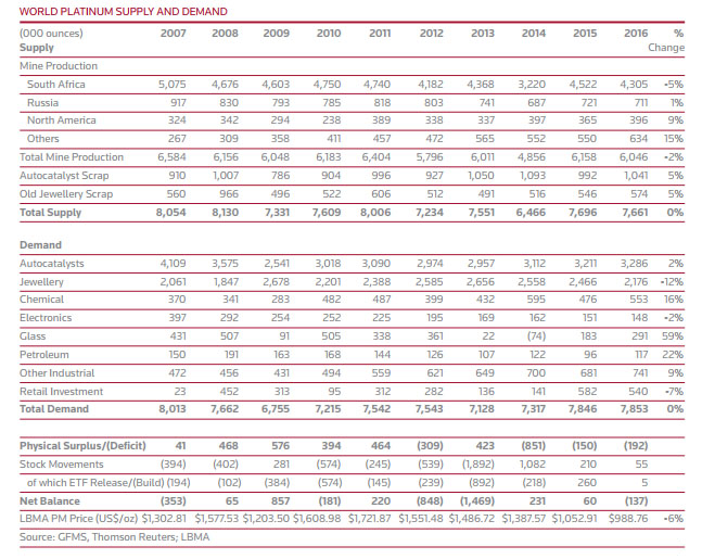 World Platinum Supply and Demand