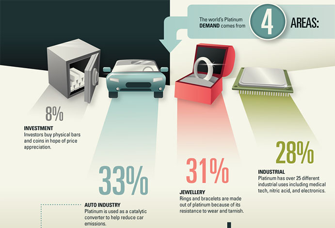World's Platinum Demand Comes from 4 Areas Graphic