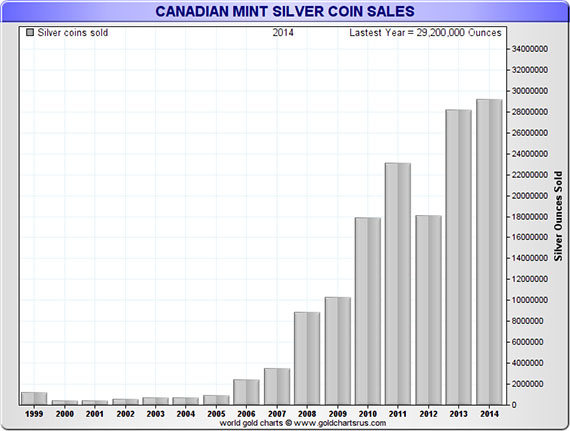 Canadian Mint Silver Coin Sales 1999 - 2017