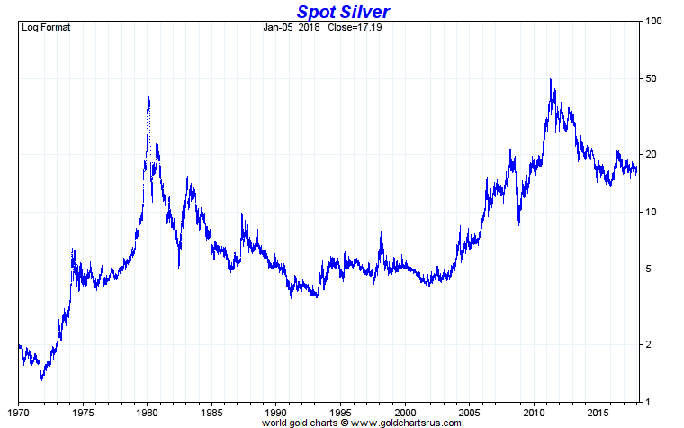 US dollar Silver price 1970 to 2017