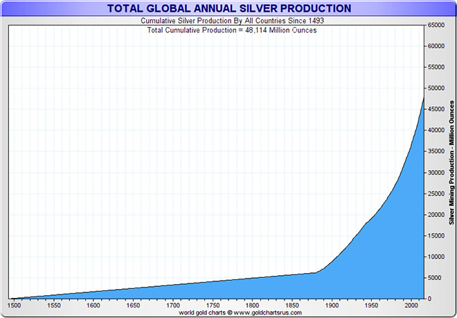 Cumulative Silver Production By All Countries Since 1493