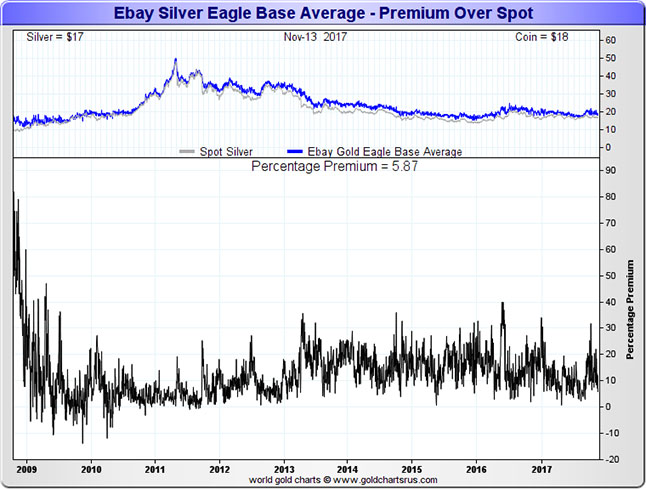 1 oz American Silver Eagle Coins were trading about 80% above the silver spot price in 2008.