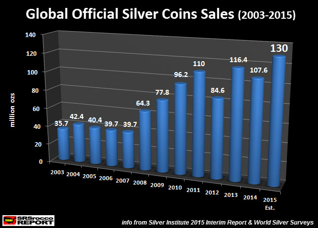 Global Official Silver Coins Sales 2003-2015