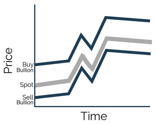 How Silver Bullion Prices Work in Calm Markets