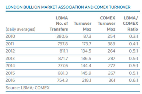 London Bullion Market Association and Comex Turnover