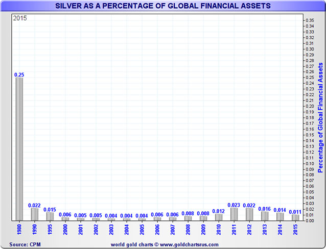 Silver Percentage of Global Financial Assets