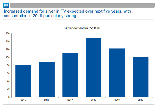 Silver Demand in PV, Moz
