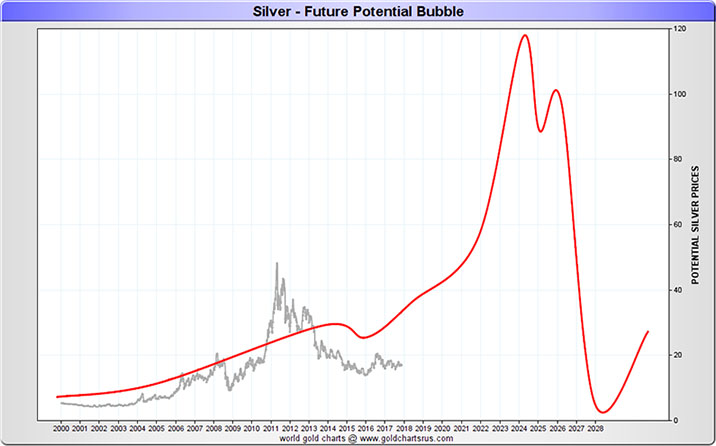 Silver - Future Potential Bubble