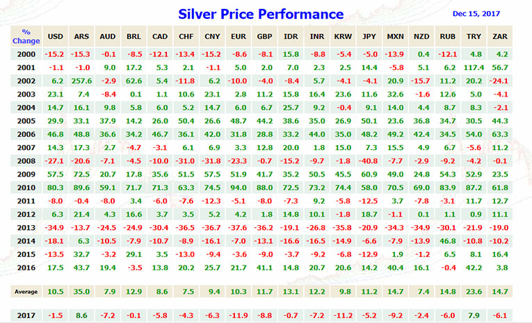 Silver Price Performance 2000 to 2017