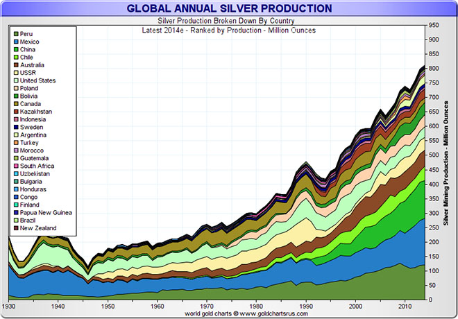 Annual Silver Production by Country