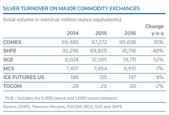 Silver Turnover on Major Commodity Exchanges