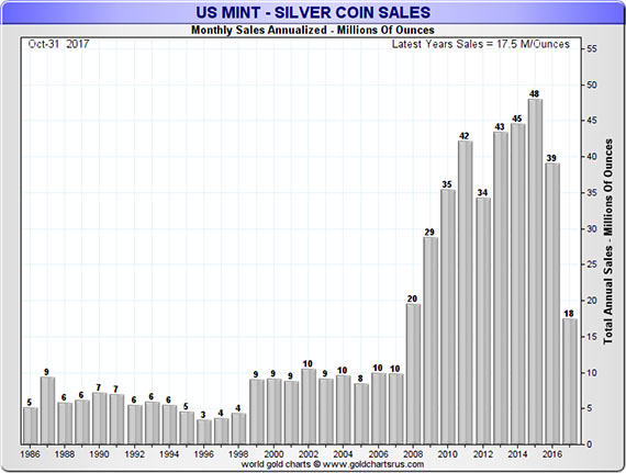 US Mint Silver Eagle Coin Sales 1986 - 2017