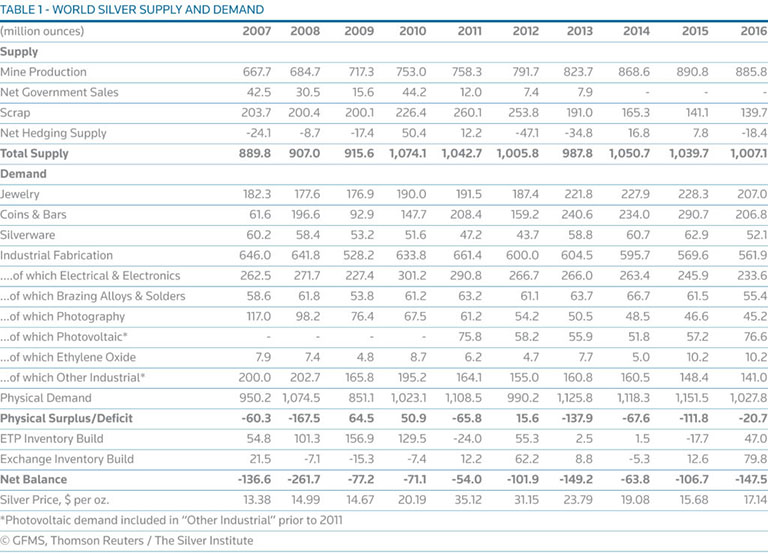 World Silver Supply and Demand