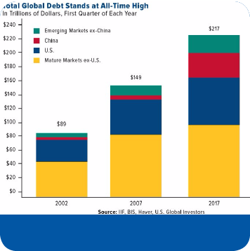 Record Debt Levels Globally Back