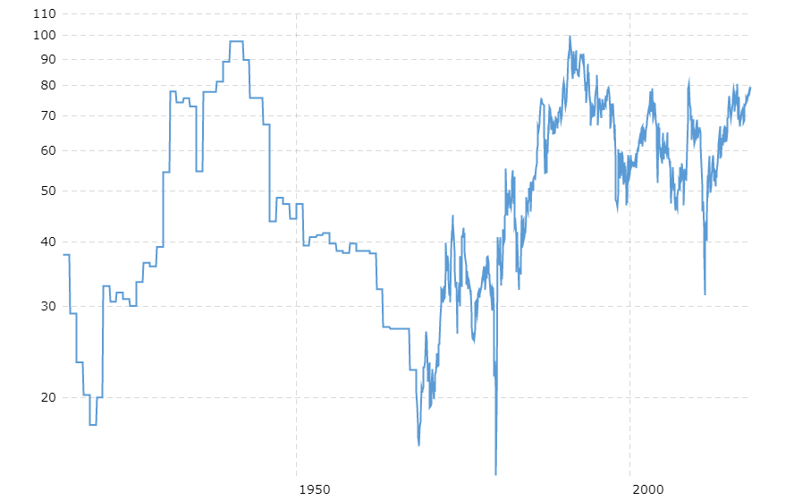 100 year gold silver ratio chart SD Bullion SDBullion.com