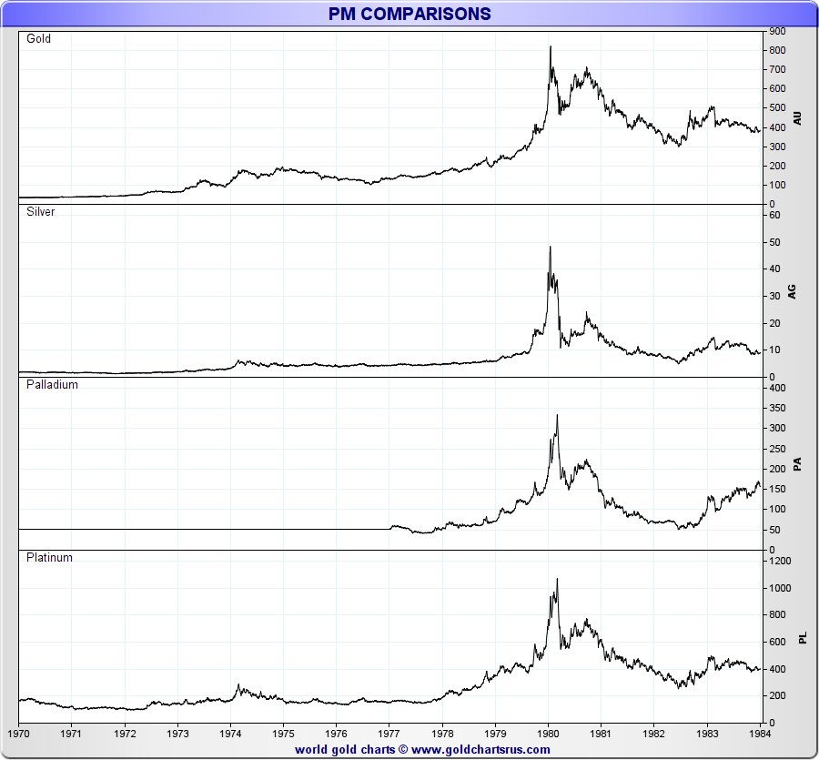 1970s 1980 Gold Silver Palladium Platinum Prices Silver COMEX trading volume price all time SD Bullion SDBullion.com Do like JP Morgan doing Buy Silver Bullion 1970s 1980 Gold Silver Palladium Platinum Prices Silver COMEX trading volume price all time SD Bullion SDBullion.com Do like JP Morgan doing Buy Silver Bullion