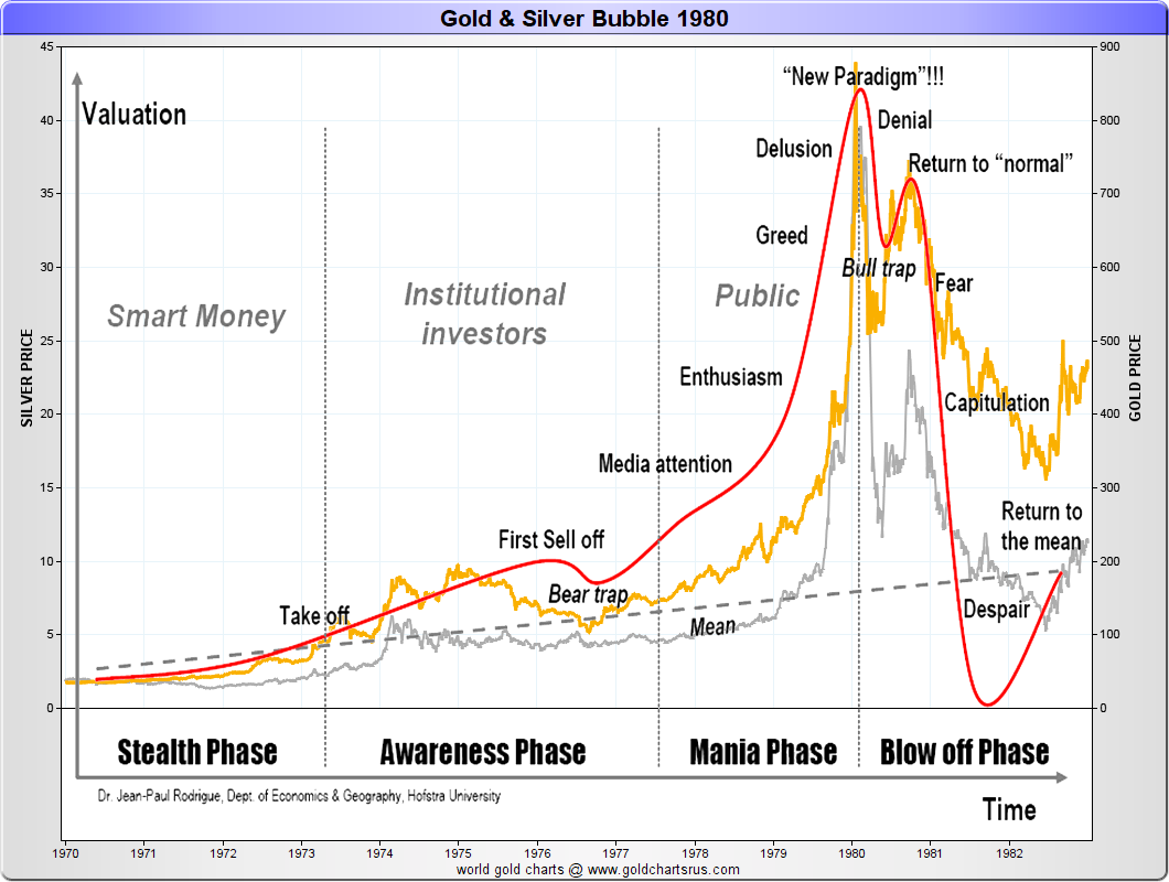 1980 gold silver bubble chart SD Bullion SDBullion.com Do like JP Morgan doing Buy Silver Bullion