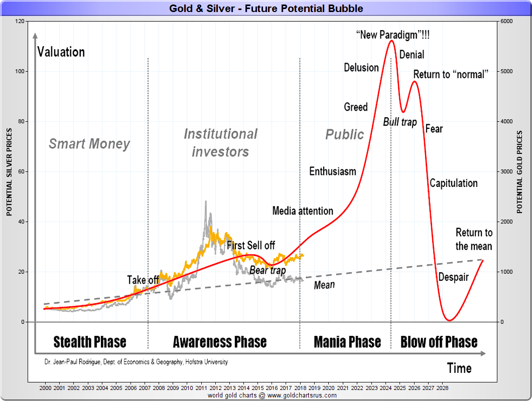 2000s Gold Silver bubble potential chart SD Bullion SDBullion.com Do like JP Morgan doing Buy Silver Bullion 2000s Gold Silver bubble potential chart SD Bullion SDBullion.com Do like JP Morgan doing Buy Silver Bullion