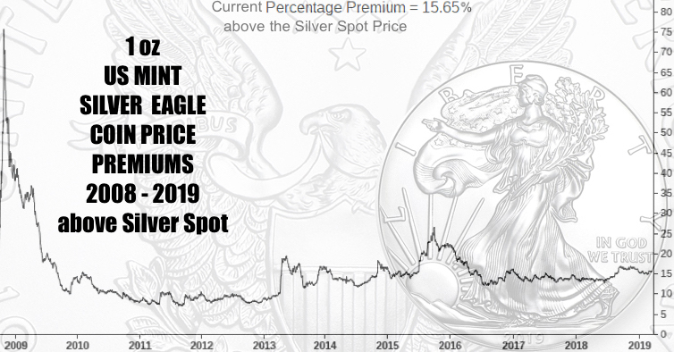 Silver Eagle Prices