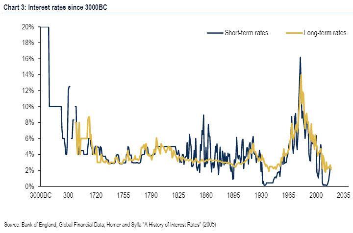 5,000-year low-interest rates SD Bullion