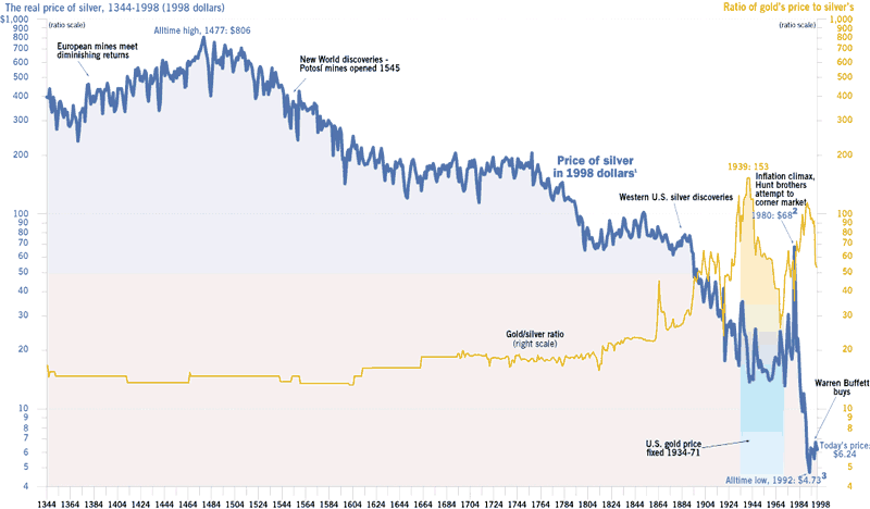 650 year Silver price 1344 - 1998 SD Bullion SDBullion.com