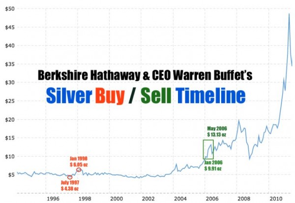 Berkshire Hathaway Silver Buy 1998 Sell 2006 to SLV? SD Bullion SDBullion.com