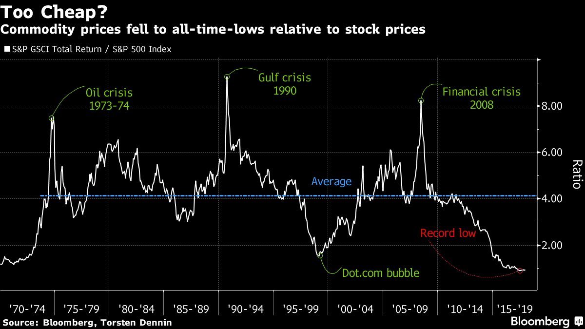 Bloomberg commodity vs equity chart 2018 SD Bullion SDBullion.com Do like JP Morgan doing Buy Silver Bullion