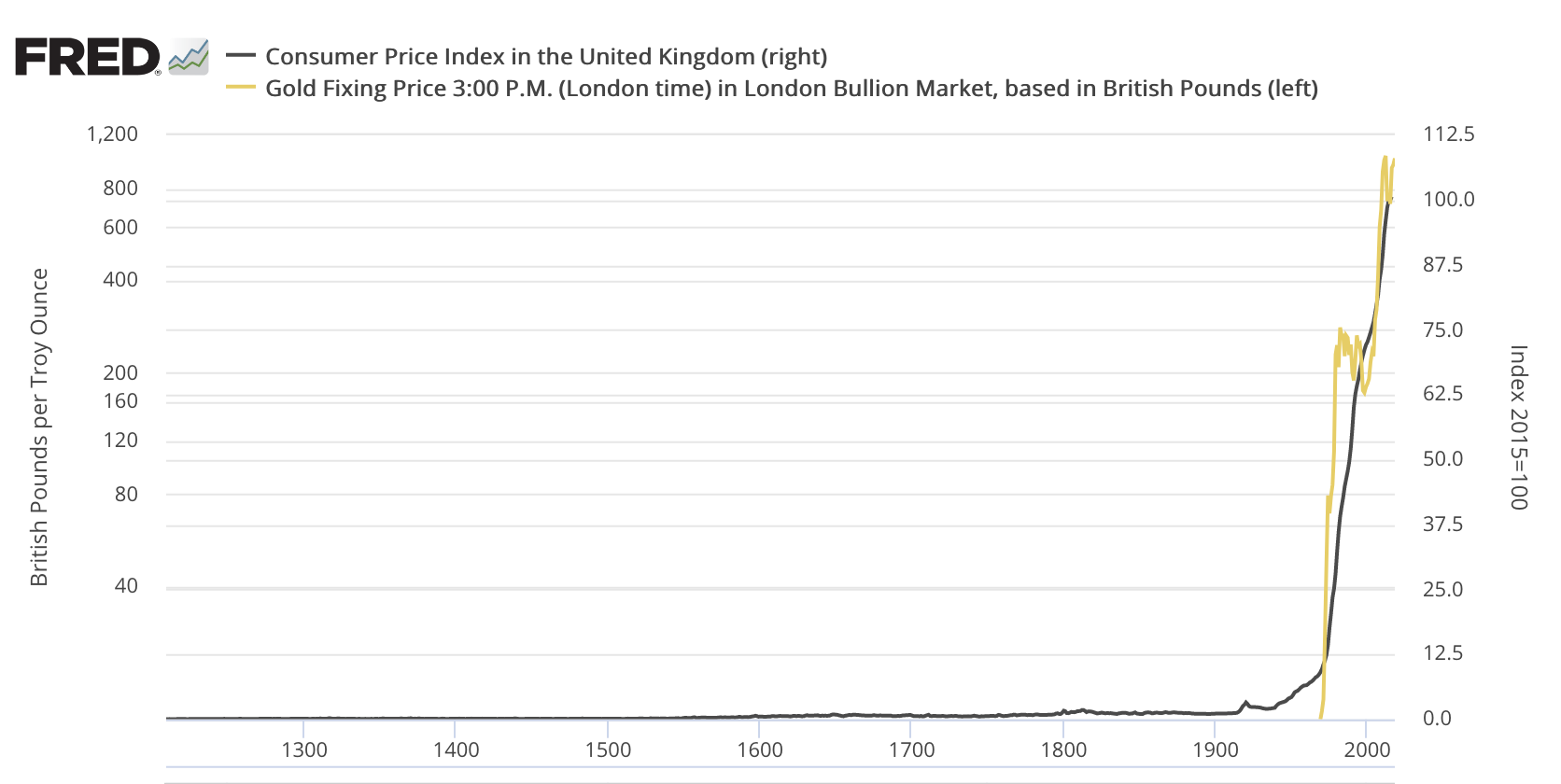 British pound to Gold chart