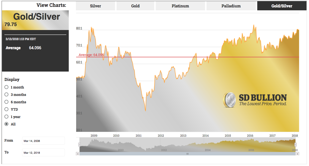 Current Gold Silver Ratio Now Live Sd Bullion SDBullion.com