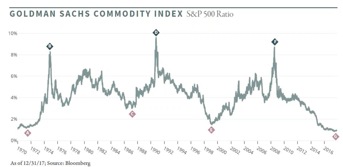 Commodities are cheap historically chart
