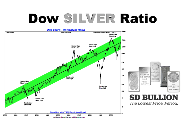 DOW SILVER RATIO
